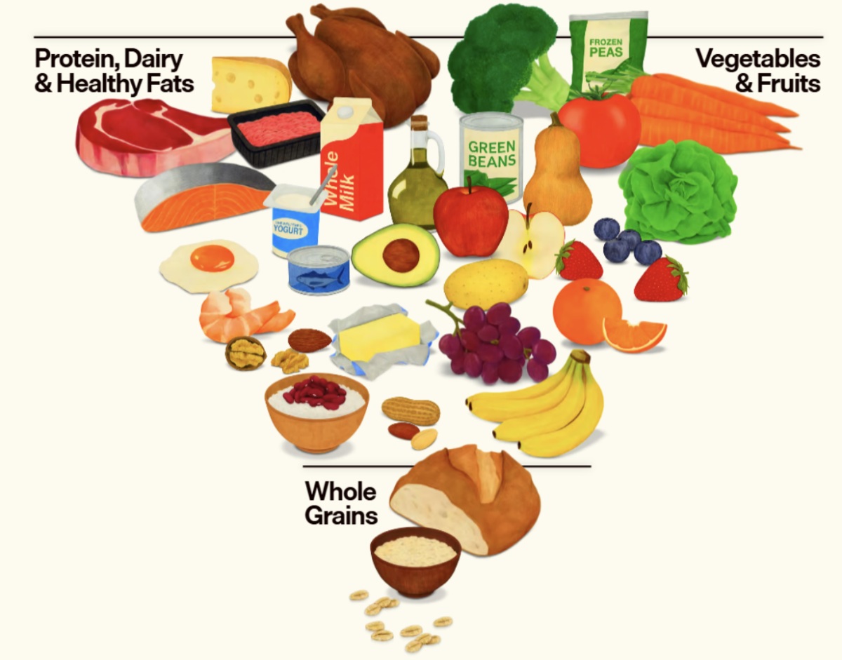 2026 Dietary Pyramid